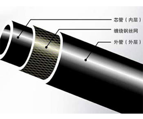 鋼絲網骨架聚乙烯（xī）複合管